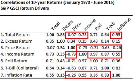 Table - correlations